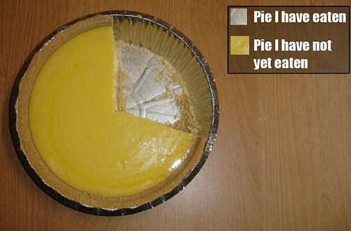 A photo of a yellow crustless pie in a silver foil case, seen from above, with a large wedge-shaped slice missing from it, so it looks like a pie chart with two categories. The legend has 'Pie I have eaten' in silver for the foil case, and 'Pie I have not yet eaten' in yellow for the remaining pie.